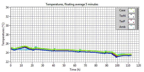Obrázek 2.11: Stabilita baterie v pohotovostním stavu při napětí 4 V: změřený průběh teplot*. 2.3 Cyklická stabilita 2.3.1 Provedení 5 cyklů proudem ± 8 A v napět ovém rozmezí 2.5 V- 4.