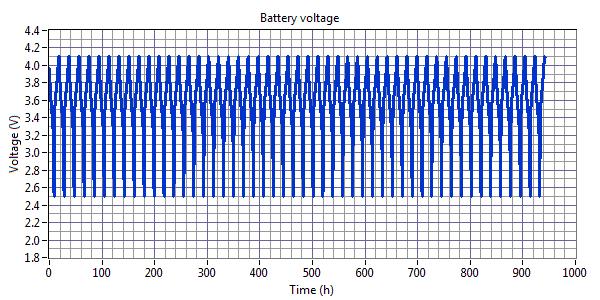 2.3.3 Provedení 50 cyklů proudem ± 15 A v napět ovém rozmezí 2.5 V- 4.1 V s výdrží 1 hodinu při 4.1 V Podmínky zkoušky Provedení 50 cyklů sestávajících z vybití baterie proudem 15 A do napětí 2.