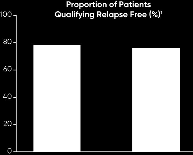 VISITS WITH SAMPLE SIZE 30 ARE DISPLAYED; B GRADED ACCORDING TO THE COMMON TERMINOLOGY CRITERIA FOR ADVERSE EVENTS (CTCAE): 1,