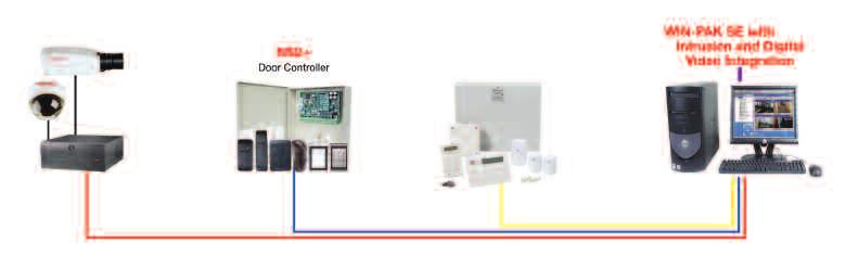 LAN/WAN nebo RS485 LAN/WAN Kompatibilní systémy Software WIN-PAK SE/PE WIN-PAK PE EZS (ochrana před