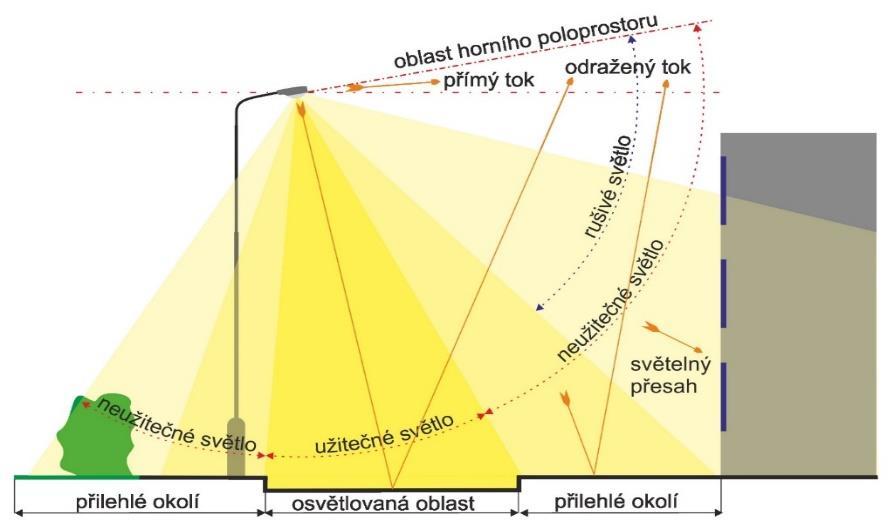 1.2. Doba života svítidel Doba života LED svítidla není rovna době života LED světelného zdroje.