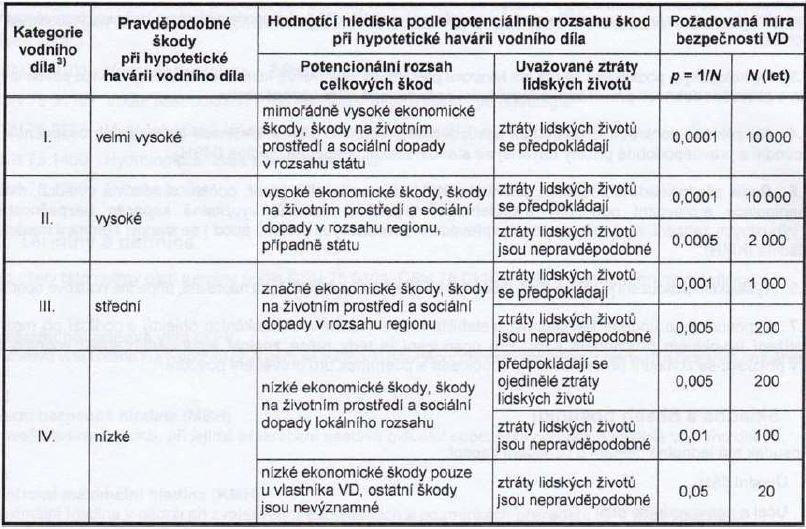 2.2 Vodohospodářské řešení VD Karhov 2.2.1 Požadovaná míra bezpečnosti vodního díla při povodni Tabulka 2 - Požadovaná míra bezpečnosti pro návrh a posuzování vodního díla [20] Dle Tabulky 2 řadíme VD Karhov do III.