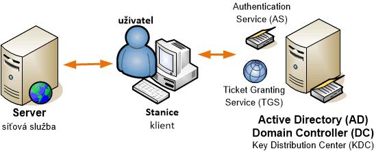 Kerberos SSO SSO - Single Sign-On - jednotné přihlašování, pohodlnost, bezpečnost SSO v rámci domény probíhá neustále, možno pro web aplikace pomocí Negotiate v hlavičce Kerberos - síťový