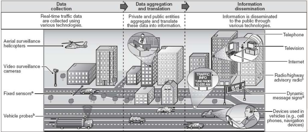 Real Time traffic information systems Source: http://www.itif.org/files/2010-1-27-its_leadership.