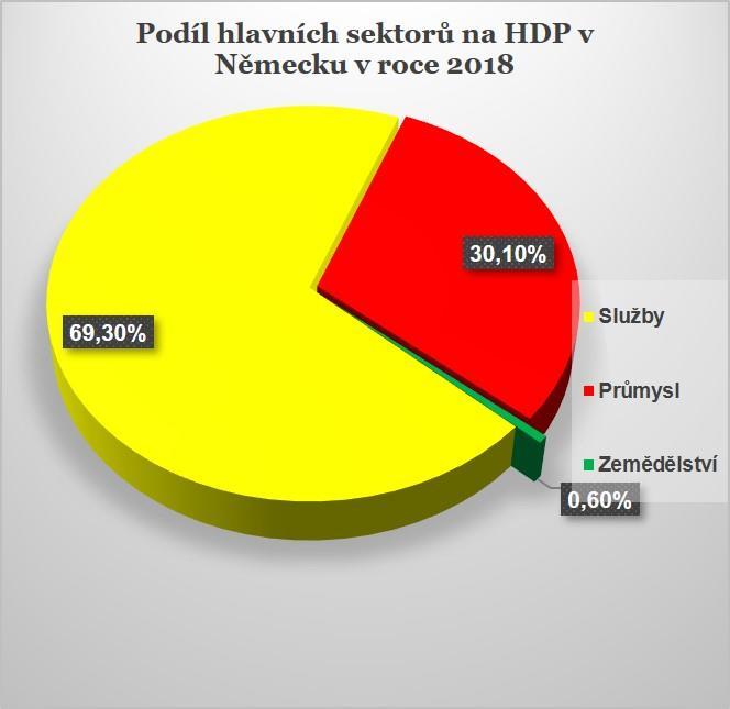 německé ekonomiky