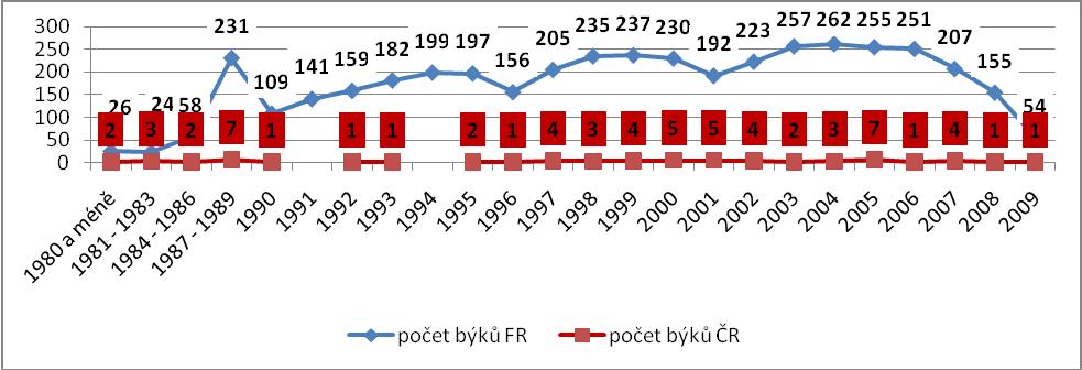 Býci narození po roce 2000 vykazují v průměru nižší plemenné hodnoty pro snadnost telení (IFNAIS) než je celkový průměr populace.