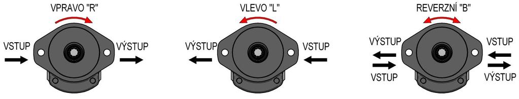 Základní popis SMĚ OTÁČENÍ Směr otáčení se určuje při pohledu na hnací hřídel. Čerpadlo smí být použito pouze v daném směru otáčení.