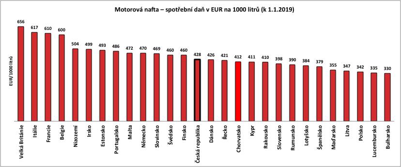 Graf 2: Spotřební daň na motorovou naftu v zemích EU v EUR na 1000 litrů Zdroj: Evropská komise Slovensko a Rakousko, další sousední země, mají spotřební daň na naftu také nižší: Slovensko o 30