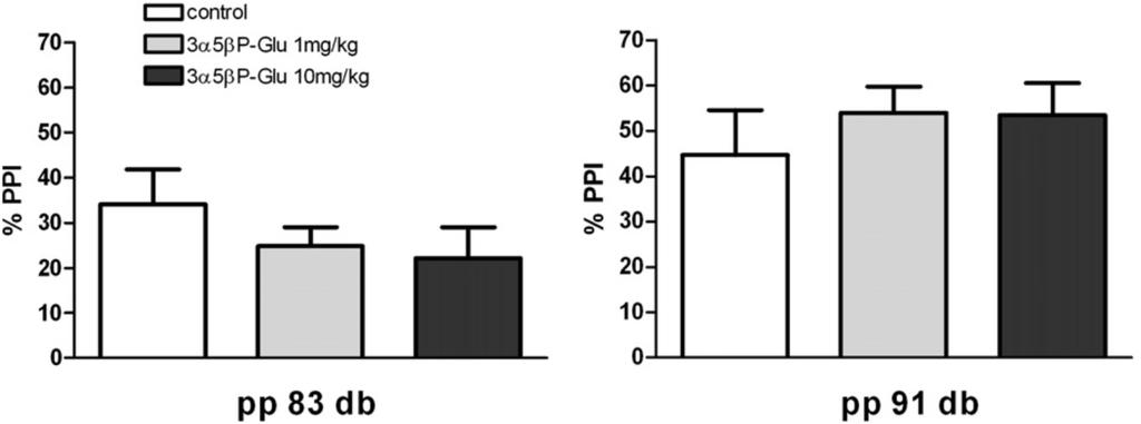 The effect of 3α5βP-Glu in naïve animals 4.1.