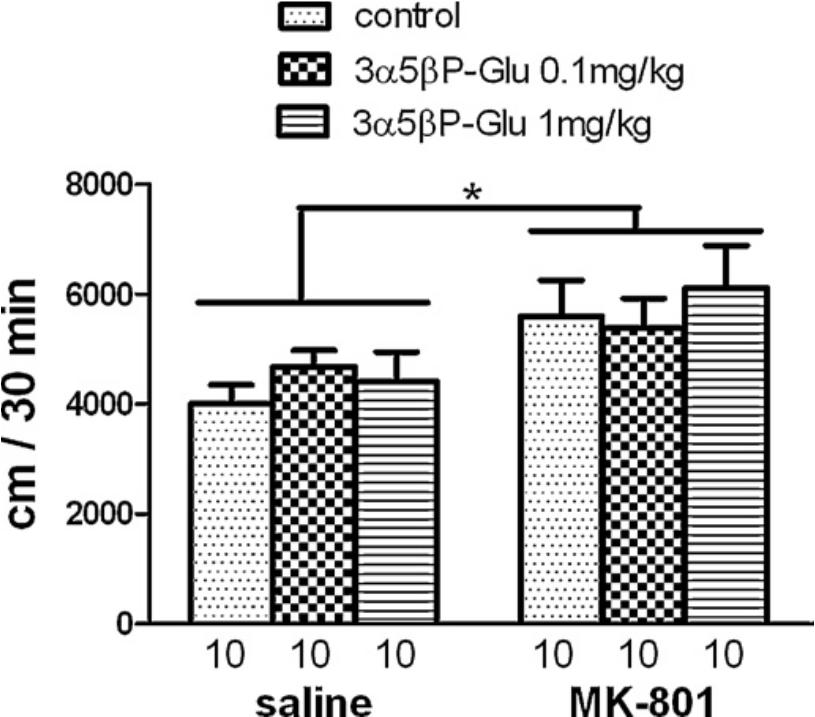 Figure 17: Effects of 3α5βP-Glu and MK-801 treatment on locomotion in the open-field test. Data are represented as mean ± SEM. *p < 0.05 main effect of MK-801 administration.