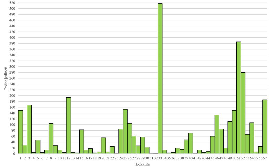 33, kde z celkového počtu 517 jedinců tvoří 457 jedinců pouze Hippeutis complanatus. Zajímavostí je, že na počet jedinců je nejchudší lokalita č.