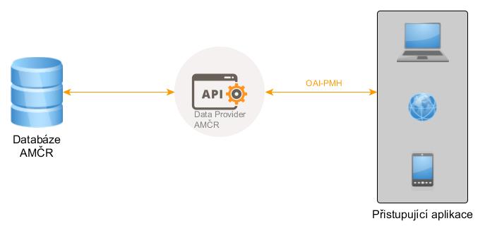 API AIS ČR Technická specifikace 1.