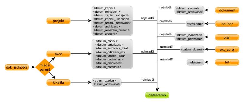 1.3.3 Datestamps Pro dotazy ListRecords a ListIdentifiers je umožněno filtrování na základě volitelného argumentu datestamp (from od, until do).