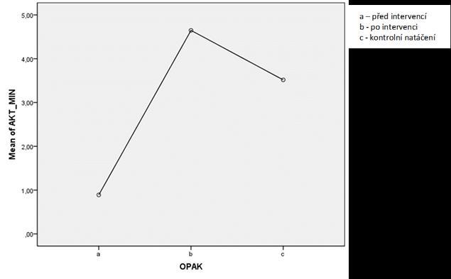 Graf 2: Časová změna aktivace hráček trenérkami Situace: Individuální korekce V situaci Individuální korekce se objevuje pouze jedna signifikantní změna, konkrétně vidíme, že po intervenci se daří