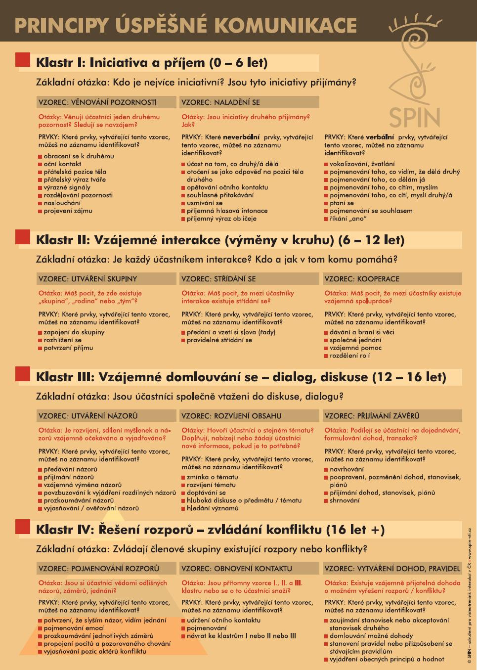 komunikace (obrázek č. 2). Principy úspěšné komunikace jsou tedy pozorovatelné prvky chování, které se jsou na videozáznamu identifikovány.