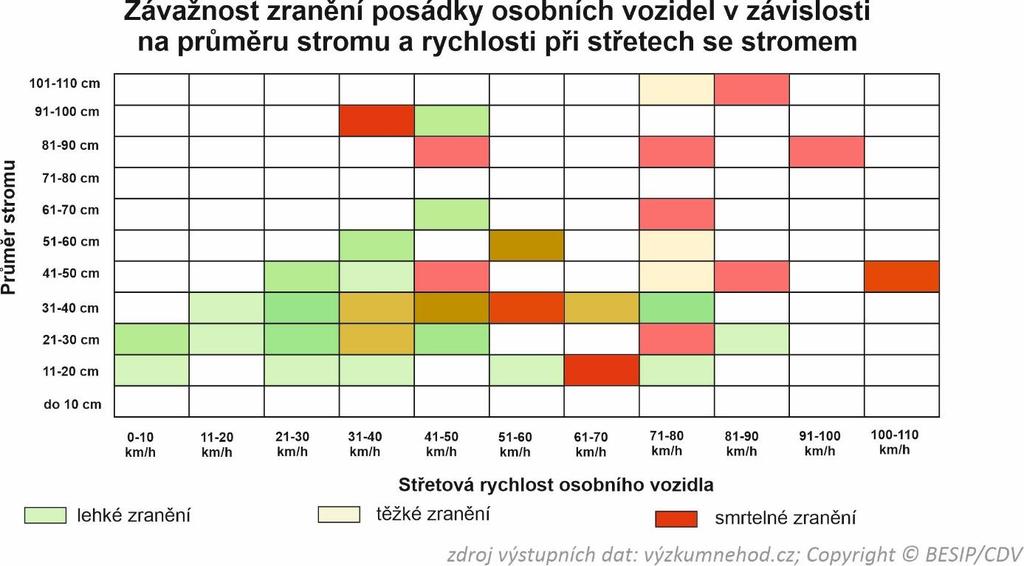 11. Hloubková analýza dopravních nehod Při nárazu vozidla do pevné překážky dochází k intenzivnímu zpomalení vozidla, při němž je posádka vozidla vystavena značnému přetížení, jehož důsledkem je