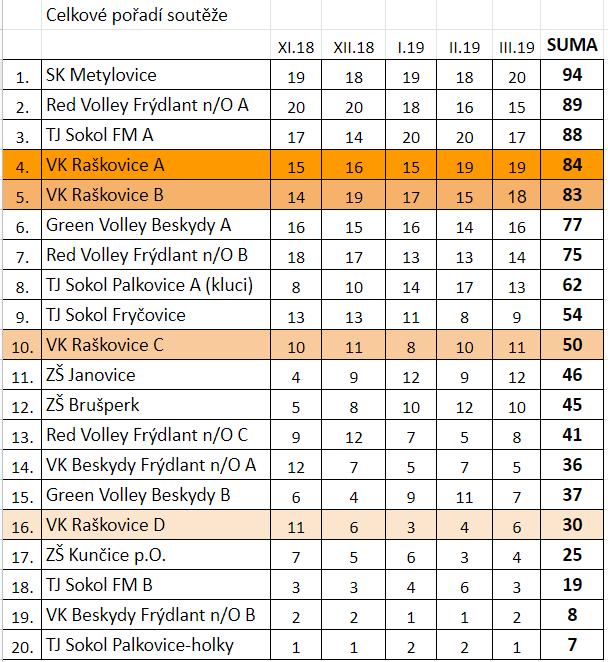 Finálové kolo okresní soutěže trojic se konalo za účati 20 týmů okresu Frýdek-Místek ve víceúčelové hale v Raškovicích. Pořadatel VK Raškovice. Na medailové pozice jsme bohužel tentokrát nedosáhli.