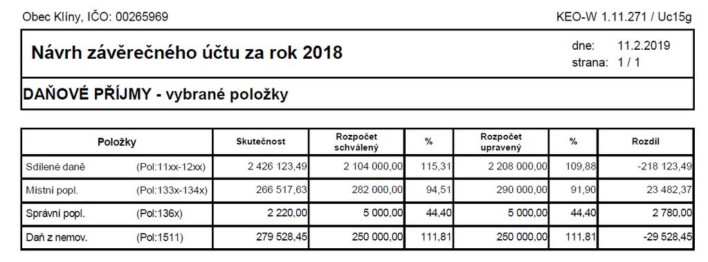 Porovnáním příjmů a výdajů za poslední 3 roky: V roce 2016 výdaje nižší o 786 tisíc než příjmy V