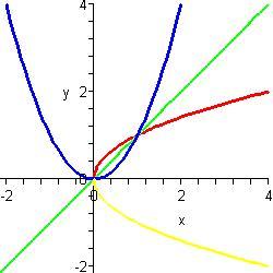 Příkld.7. Hledejme inverzní funkci k funkci y = x. Nejprve si uvědomme, že nlézt inverzní funkci znmená nlézt předpis pro x z rovnice y = x.