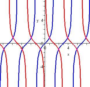 Obě funkce jsou liché, periodické s periodou π nejsou ni shor ni zdol omezené. Funkce tg x je rostoucí (n intervlech ( π + kπ, π + kπ) ) funkce cotg x je klesjící (n intervlech (kπ, π + kπ)). Obrázek.