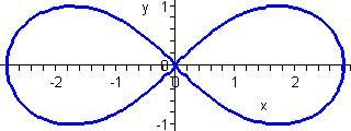 Příkld.3. Nechť R, > 0, potom lemniskátu můžeme popst implicitně pomocí rovnice (x + y ) = (x y ). Trnsformcí do polárních souřdnic dostneme (r cos ϕ + r sin ϕ) = (r cos ϕ r sin ϕ).