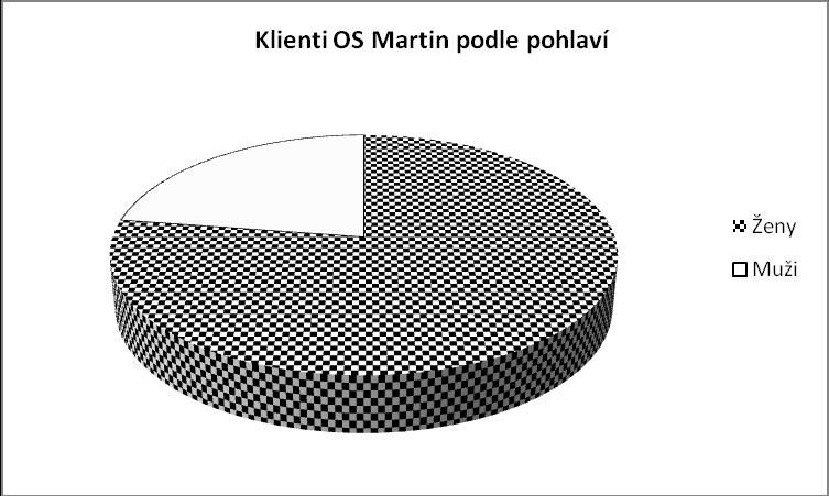 5. Hospodaření OS Martin vedlo v roce 2009 účetnictví dle zákona č. 563/1991 Sb., o účetnictví, vyhlášky č. 504/2002 Sb.