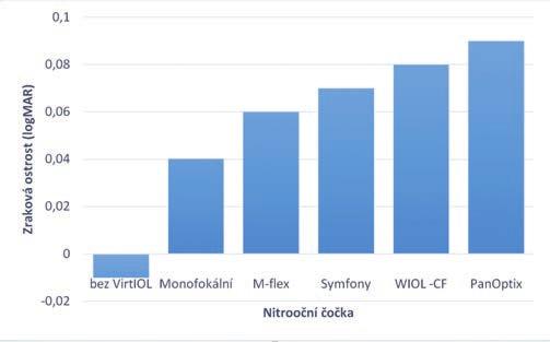 Graf 1. Korigovaná zraková ostrost na dálku bez/s přístrojem VirtIOL Graf 2. Do dálky korigovaná zraková ostrost na střední vzdálenost bez/s přístrojem VirtIOL Tabulka 2.