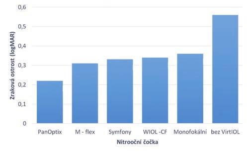 Červeně označeny hodnoty statisticky významné monofokální M-flex Symphony WIOL-CF PanOptix Monofokální x 0.83603 0.60255 0.18287 0.27968 M-flex 0.83603 x 0.32888 0.0336 0.17131 Symphony 0.60255 0.32888 x 0.