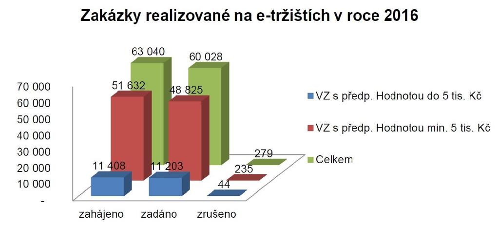 Počty zakázek