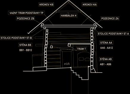 5. Výkres řezu pro značení prvků, roubený dům z usedlosti čp. 97 v Čisté, 2015, vypracoval J. Kraut.