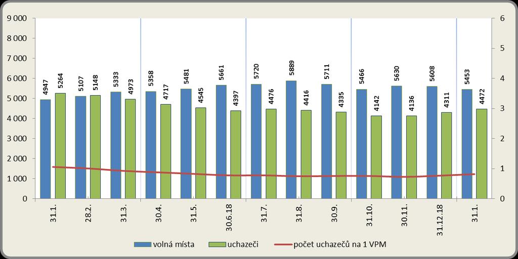 Vývoj počtu nezaměstnaných a VPM v