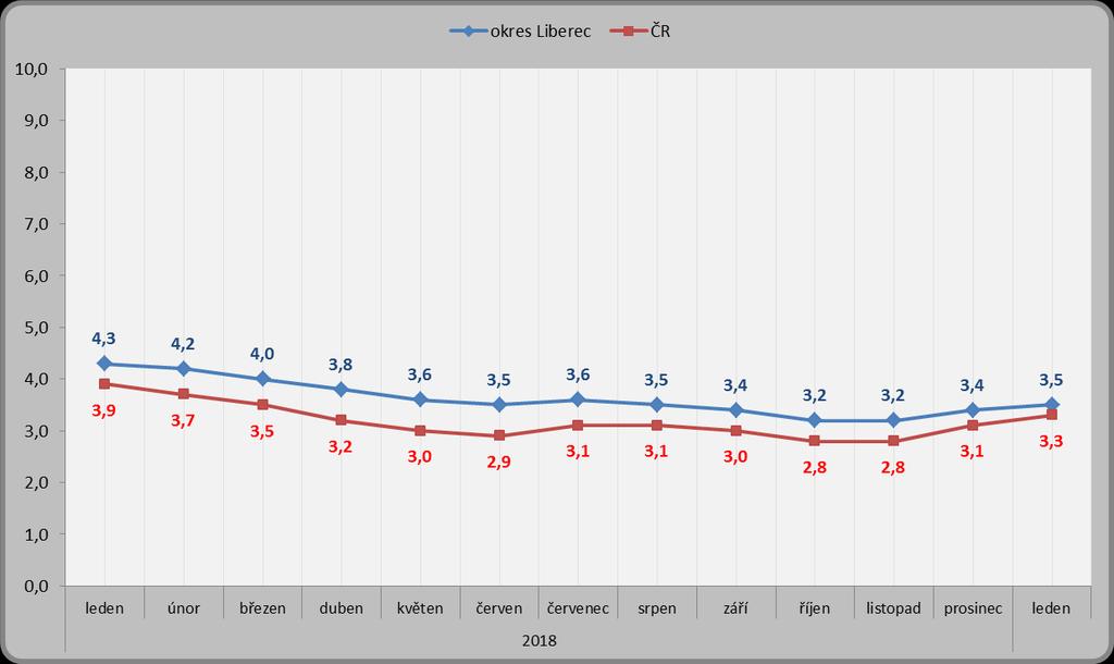 1.4. Podíl nezaměstnaných osob Podíl nezaměstnaných osob v okrese Liberec se meziměsíčně zvýšil o 0,1 p. b. a k 31. 1.