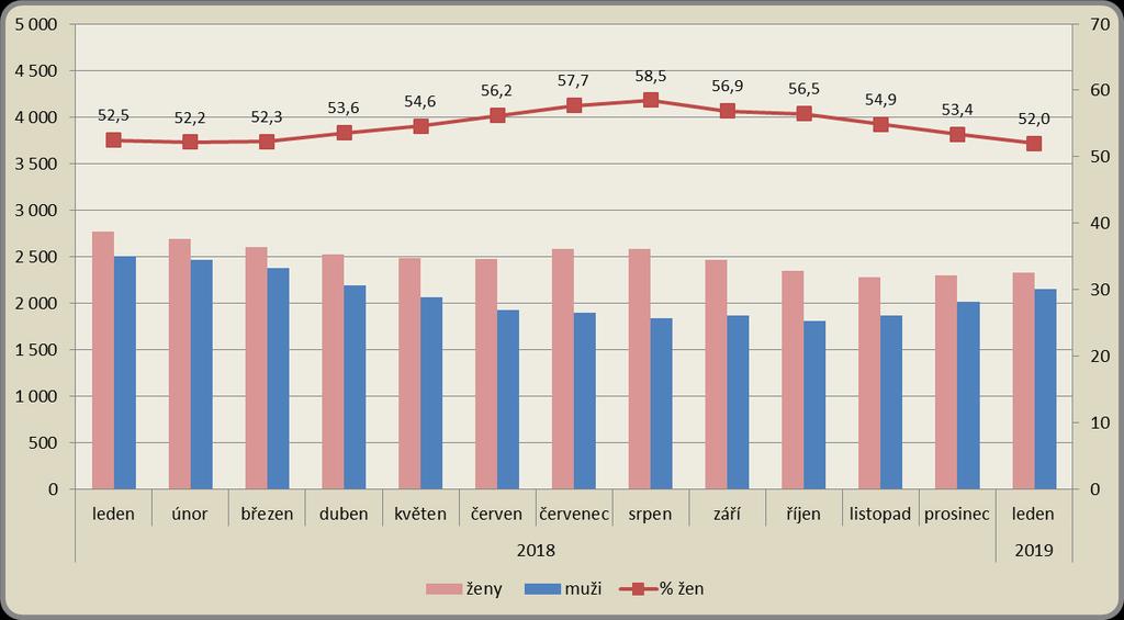1.5. Struktura uchazečů dle pohlaví K 31. 1. 2019 bylo v okrese Liberec evidováno 2 324 žen a 2 148 mužů.