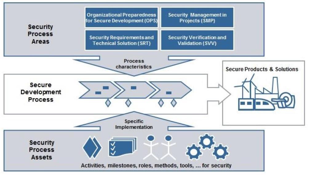 Obrázek 1a - Znázornění vlivu bezpečnosti coby aspektu návrhu (Security by Design) na proces bezpečného vývoje produktu či řešení.[3, s.