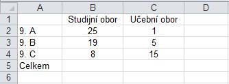 Nejprve si připravíme tabulku s údaji, z které budeme graf vytvářet.