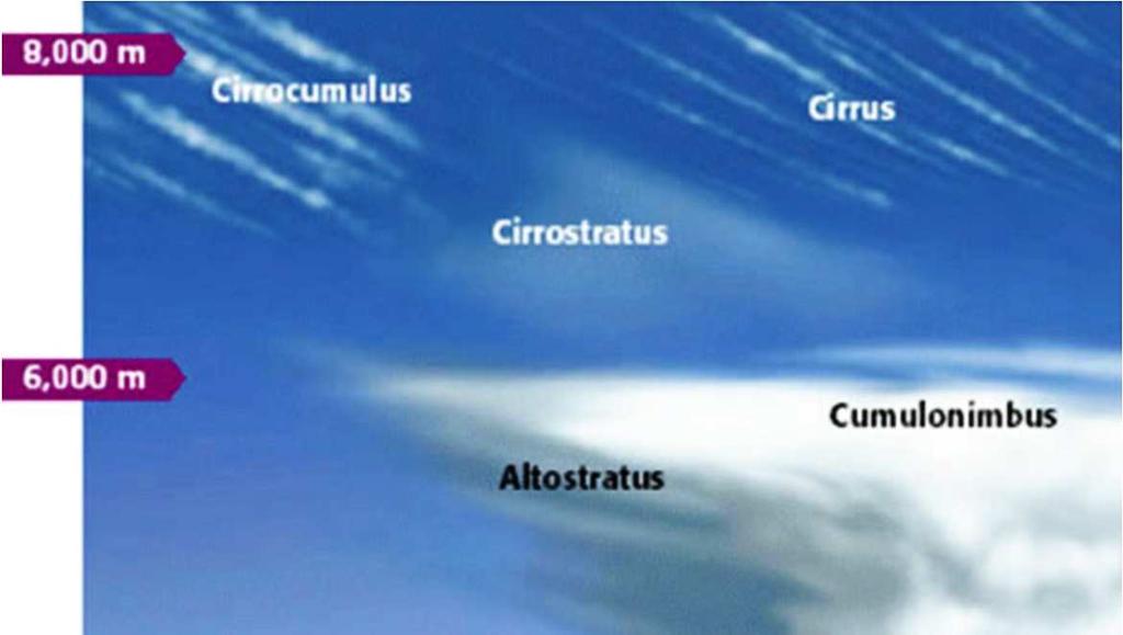 Morfologie oblaků Výšková distribuce