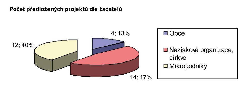 . REALZACE PROGRAMU LEADER.1. REALZACE PROGRAMU LEADER v roce 2012.1.1. Realizace V. a V. výzvy z programu LEADER V. výzva Příjem žádostí probíhal v kanceláři MAS v termínu od 30. srpna do 6.