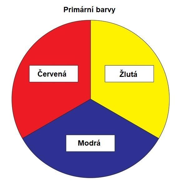 2. Základy barevné teorie V další části se naučíme něco o barvách a jejich základních vlastnostech. Nové znalosti vám pomohou pochopit, jak míchání barev vlastně funguje.