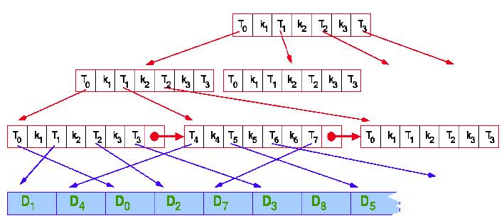 3 Algoritmy vyhledávání B+ stromy Jsou modifikací B-stromů tak, že klíče jsou zopakovány v následnících a listové stránky jsou navzájem propojeny obousměrnými spojkami: B+ stromy se používají v