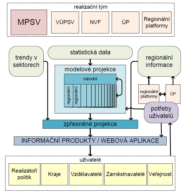 C. Predikce trhu práce v České