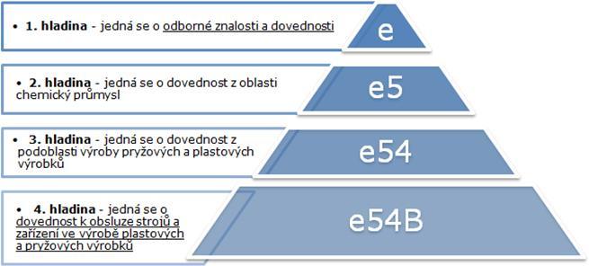 KOMPETENCE 4.0. ( v přípravě) Projekt bude zaměřen na 10 klíčových sektorů 4 vybraných krajů, kterých se aktuálně nejvíce dotýká 4.0. průmyslová revoluce.