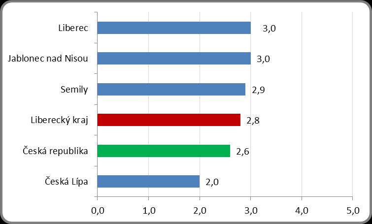 GRAFY Graf 1: Podíl nezaměstnaných osob