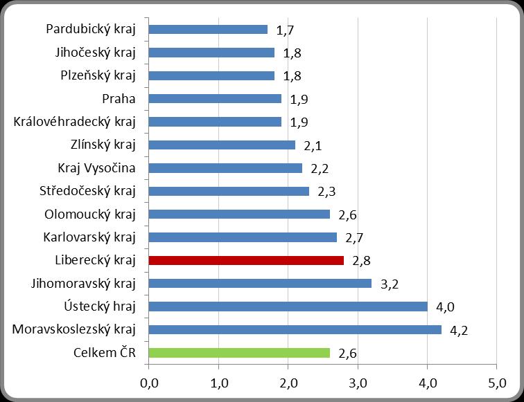 Graf 4: Podíl nezaměstnaných osob v