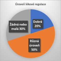 Nedostatek lékové legislativy Slabá