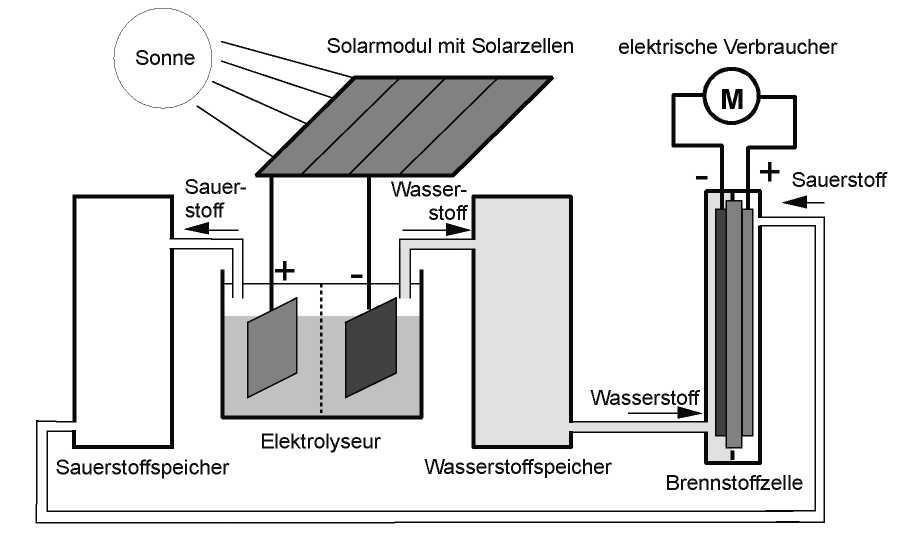 Sonne = slunce; Solarmodul mit Solarzellen = solární modul se solárními články; elektrische Verbraucher = elektrické spotřebiče; Sauerstoff = kyslík; Wasserstoff