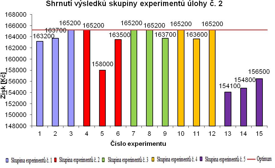 Výsledky experimentu č.