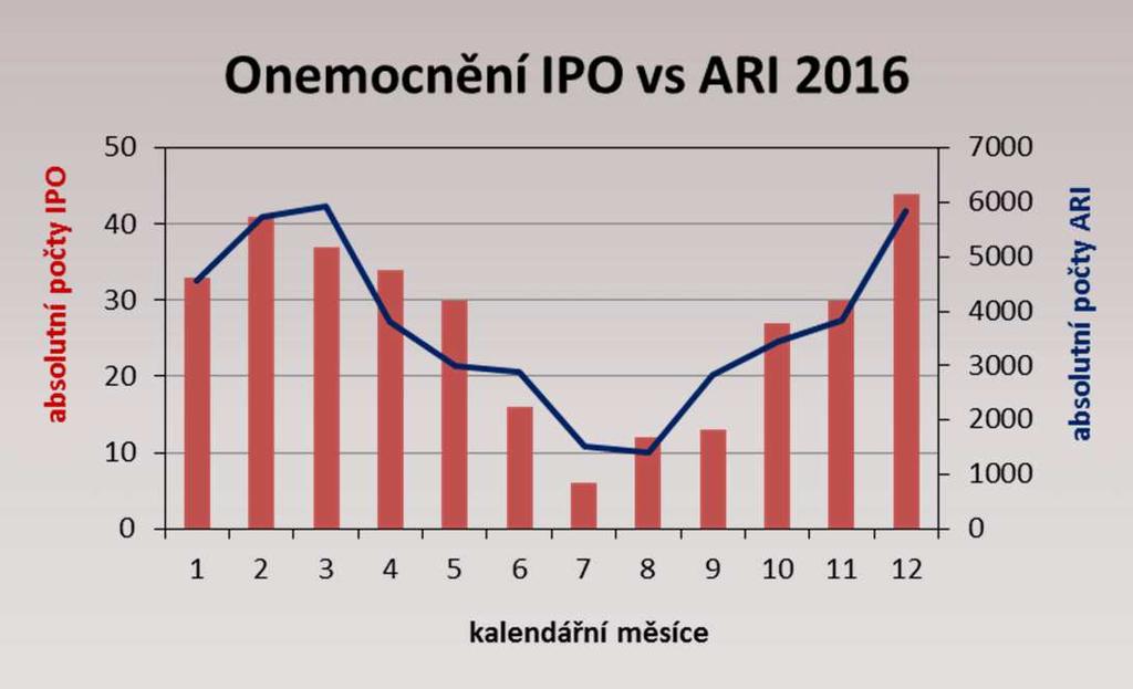 Onemocnění IPO vs ARI 2015