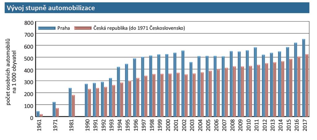 Aut přibývá, více než 90% času parkují Kontinuální nárůst počtu osobních automobilů Ročenka dopravy Praha