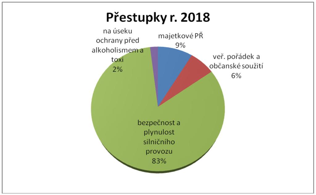 PŘESTUPKY V rámci územní působnosti OOP Svitavy bylo v roce 2018 zaevidováno celkem 910 přestupků (v roce 2017 celkem 806, v roce 2016 celkem 762).