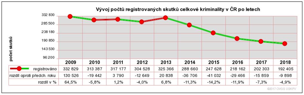 2. Vývoj kriminality v roce 2018 1 Situace v oblasti vnitřní bezpečnosti a veřejného pořádku zůstala z pohledu PČR v roce 2018 stabilizovaná.